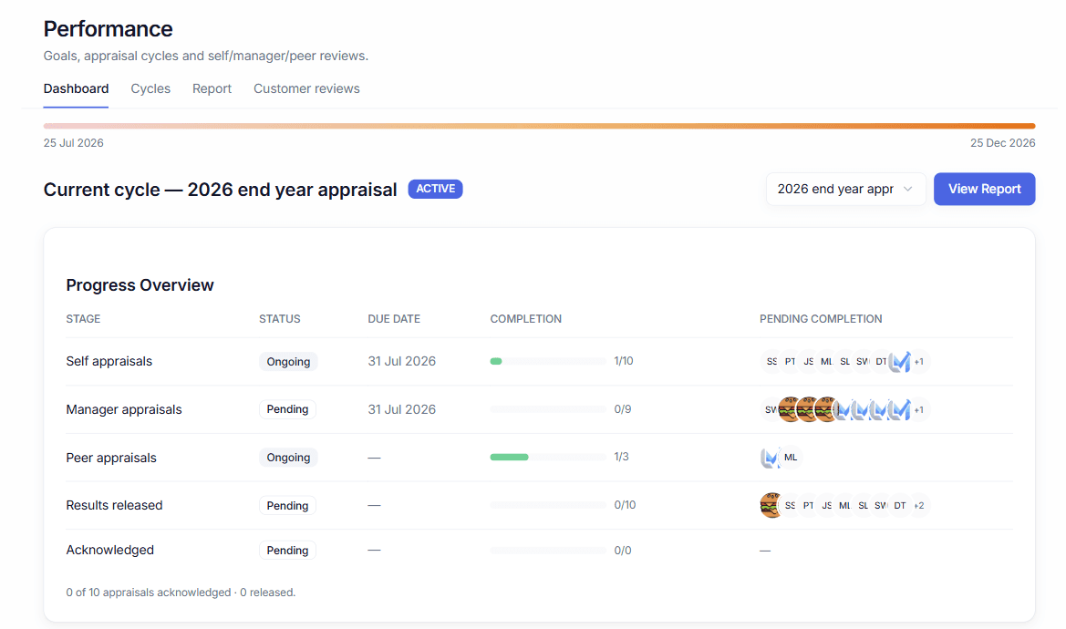 A live appraisal cycle: self, manager and peer stages with due dates, completion bars and who is outstanding.